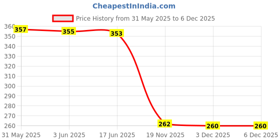 flipkart.com urban infotech Acoustic Guitar Strap for Acoustic Adjustable BuckleGuitar Guitar String urban infotech Price History Graph from 31 May 2025 to 6 Dec 2025