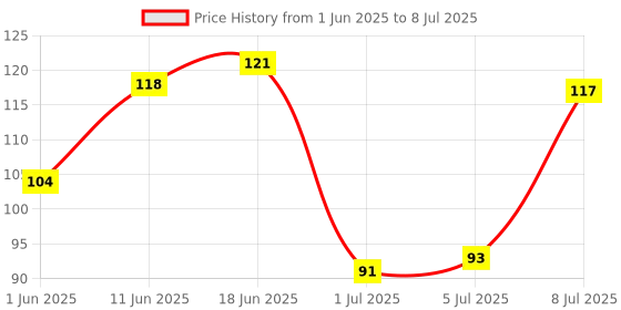 flipkart.com hmk Acoustic Guitar String Full of Extra Light, Replacement Strings Set of 6 String Guitar String hmk Price History Graph from 1 Jun 2025 to 8 Jul 2025