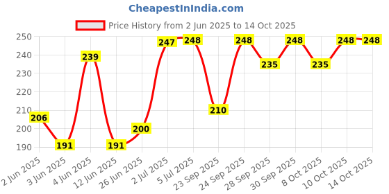 flipkart.com boom box Acoustic guitar string Guitar String boom box Price History Graph from 2 Jun 2025 to 14 Oct 2025