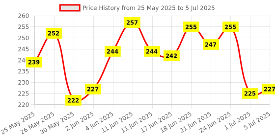flipkart.com amg music Acoustic Guitar String Set 6 WITH NORMAL BRIGHT TONE Guitar String For Acoustic Guitar Light Weight Guitar String Set ( Set of 6 ) Guitar String amg music Price History Graph from 25 May 2025 to 5 Jul 2025