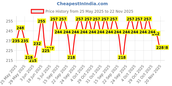 flipkart.com amg music Acoustic Guitar String Set Lightweight Stainless steal with Saddle Set For Guitars Guitar String amg music Price History Graph from 25 May 2025 to 20 Nov 2025