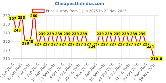 flipkart.com mocking bird Acoustic Guitar String Set Of 6 with Guitar Bridge Pins& 5picks for Acoustic Guitar Guitar String mocking bird Price History Graph from 1 Jun 2025 to 22 Nov 2025