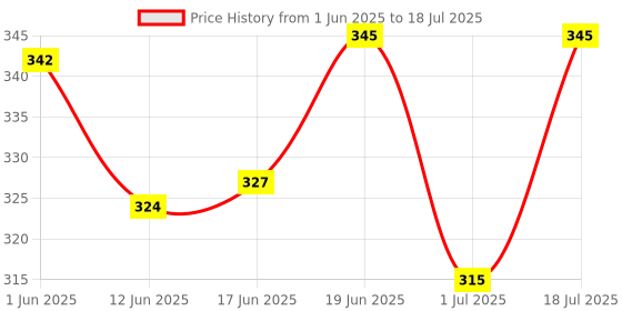 flipkart.com mocking bird Acoustic Guitar String Set with 3 in 1 Guitar String Winder ,Pin Puller , String Cutter Guitar String mocking bird Price History Graph from 1 Jun 2025 to 1 Jul 2025