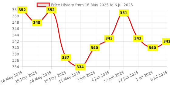 flipkart.com amg music Acoustic Guitar String Set with Combo of Saddle set & Quick Change Capo Guitar String amg music Price History Graph from 16 May 2025 to 6 Jul 2025