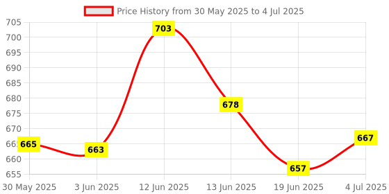 flipkart.com amg music Acoustic Guitar String Set with Guitar Capo ,Tuner and Guitar String Winder with Picks Guitar String amg music Price History Graph from 30 May 2025 to 4 Jul 2025