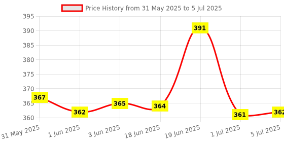flipkart.com mocking bird Acoustic Guitar String Set with Saddle Set and Quick change Capo for Acoustic Guitar Guitar String mocking bird Price History Graph from 31 May 2025 to 5 Jul 2025