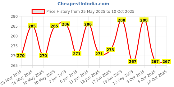 flipkart.com imaginea Acoustic Guitar String Stainless steel with Saddle & Nut & Bridge Pins Set, 5Picks for Guitar String imaginea Price History Graph from 25 May 2025 to 10 Oct 2025
