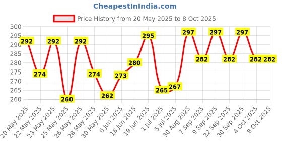 flipkart.com amg music Acoustic Guitar String with Metal Alloy Guitar Capo Full Set of 6 Acoustic Guitar Strings Guitar String amg music Price History Graph from 20 May 2025 to 8 Oct 2025