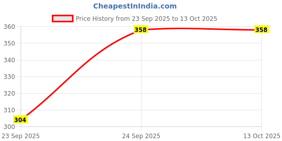 flipkart.com amg music Acoustic Guitar String with Picks 6 Stainless Steal Acoustic Guitar String Set Guitar String amg music Price History Graph from 23 Sep 2025 to 13 Oct 2025
