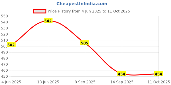 flipkart.com imaginea Acoustic Guitar String with Strap Belt, Bridge Pins Saddle Set & 5 Picks Stainless Steel, Guitar String imaginea Price History Graph from 4 Jun 2025 to 11 Oct 2025