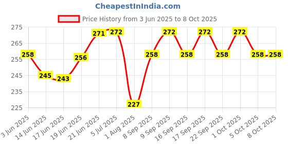 flipkart.com urban infotech Acoustic Guitar Strings Set of 6 Stainless Steel Guitar Strings with 5 Picks Guitar String urban infotech Price History Graph from 3 Jun 2025 to 8 Oct 2025