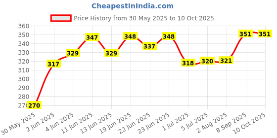 flipkart.com amg music Acoustic Guitar Strings Set Stainless Steel Replacement Guitar Strings with Guitar Capo Guitar String amg music Price History Graph from 30 May 2025 to 10 Oct 2025