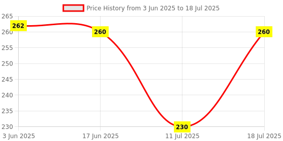 flipkart.com mocking bird Acoustic Guitar Strings Stainless Steel String Full set of 6 String with Picks Guitar String mocking bird Price History Graph from 3 Jun 2025 to 11 Jul 2025