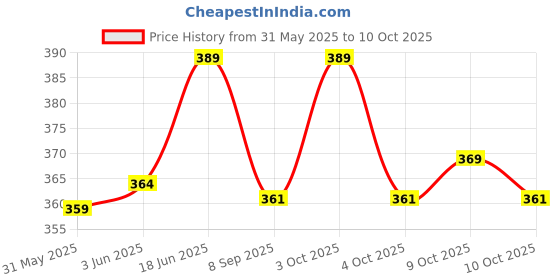 flipkart.com imaginea Acoustic Guitar Strings with Winder 3-in-1 multi tool String Winder, Bridge Pin Puller Guitar String imaginea Price History Graph from 31 May 2025 to 10 Oct 2025