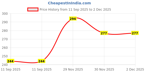 flipkart.com karuna Acoustic HEXAKARUNAA STRING SET AND 6 PN Guitar String karuna Price History Graph from 11 Sep 2025 to 2 Dec 2025