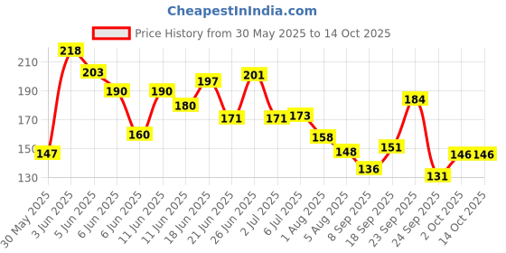 flipkart.com karuna Acoustic HHEXA WIRE 6 RIDGE WIRE Guitar String karuna Price History Graph from 30 May 2025 to 14 Oct 2025