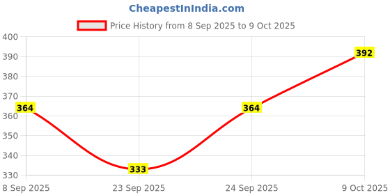 flipkart.com hertz Acoustic HZA 206-SL Guitar String hertz Price History Graph from 8 Sep 2025 to 8 Oct 2025