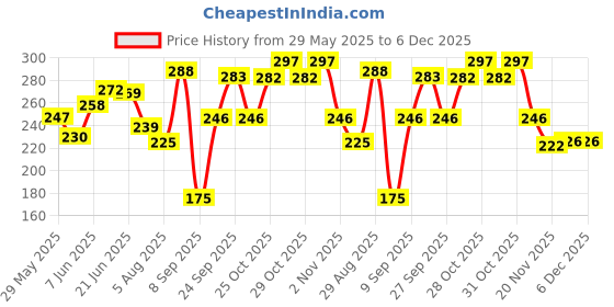 flipkart.com hertz Acoustic HZA BRIDGE PIN Guitar String hertz Price History Graph from 29 May 2025 to 6 Dec 2025