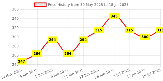 flipkart.com hertz Acoustic HZA DIGITRON Guitar String hertz Price History Graph from 30 May 2025 to 18 Jul 2025