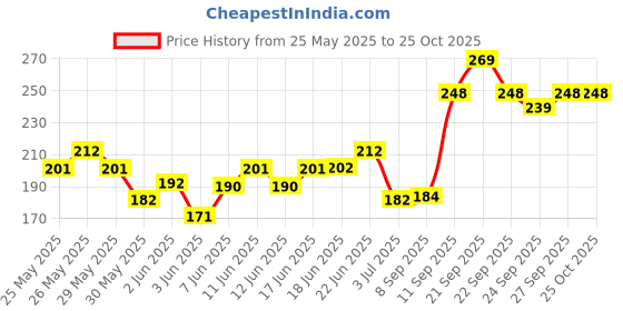 flipkart.com hertz Acoustic HZA206-SL Guitar String hertz Price History Graph from 25 May 2025 to 24 Oct 2025