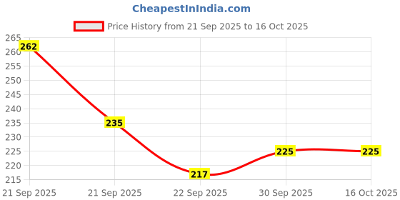 flipkart.com hertz Acoustic HZR PREMIUM STRING FOR AC MG MDL A3 Guitar String hertz Price History Graph from 21 Sep 2025 to 16 Oct 2025