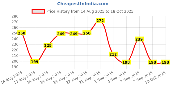 flipkart.com juarez Acoustic JAG220S Guitar String juarez Price History Graph from 14 Aug 2025 to 16 Oct 2025