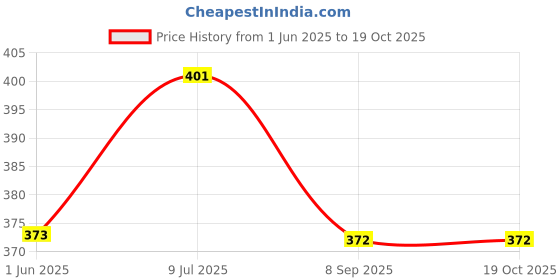 flipkart.com juarez Acoustic JR 250 Guitar String juarez Price History Graph from 1 Jun 2025 to 17 Oct 2025