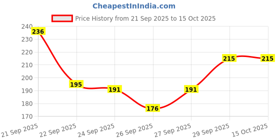 flipkart.com karuna Acoustic K006 Guitar String karuna Price History Graph from 21 Sep 2025 to 14 Oct 2025
