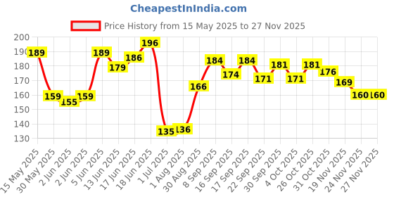 flipkart.com kadence Acoustic KAD-E3BG-HG48R10 Guitar String kadence Price History Graph from 15 May 2025 to 25 Nov 2025
