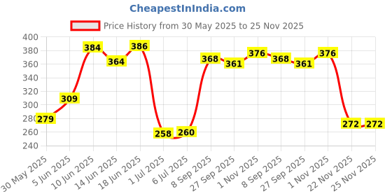 flipkart.com kadence Acoustic KAD-PHB-E2-HG48R10 Guitar String kadence Price History Graph from 30 May 2025 to 24 Nov 2025