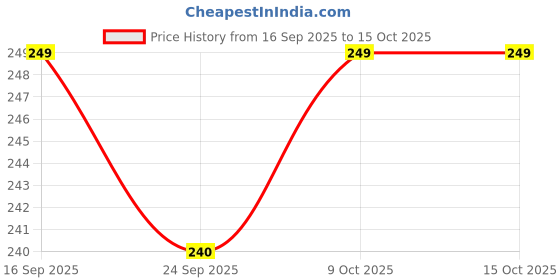 flipkart.com musiking Acoustic KARUNA STRING BLACK BELT 5 PICKS MGJA5 Guitar String musiking Price History Graph from 16 Sep 2025 to 14 Oct 2025