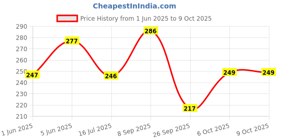flipkart.com beatbox Acoustic KARUNA STRING WITH BLACK CAPO AND 5 PICKS MDLA13 Guitar String beatbox Price History Graph from 1 Jun 2025 to 8 Oct 2025