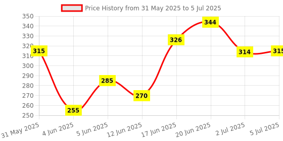 flipkart.com beatbox Acoustic KARUNA STRING WITH BLACK CAPO AND 5 PICKS MDLA16 Guitar String beatbox Price History Graph from 31 May 2025 to 5 Jul 2025