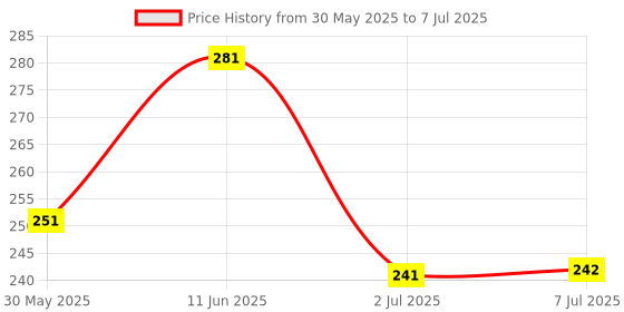 flipkart.com beatbox Acoustic KARUNA STRING WITH BLACK CAPO AND 5 PICKS MDLA19 Guitar String beatbox Price History Graph from 30 May 2025 to 7 Jul 2025
