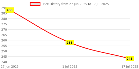 flipkart.com musiking industries Acoustic KARUNA STRING WITH BLACK CAPO AND 5 PICKS MDLA4 Guitar String musiking industries Price History Graph from 27 Jun 2025 to 17 Jul 2025