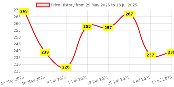 flipkart.com musiking industries Acoustic KARUNA STRING WITH BLACK CAPO AND 5 PICKS MDLA6 Guitar String musiking industries Price History Graph from 29 May 2025 to 13 Jul 2025