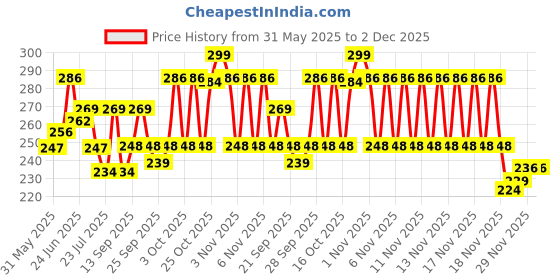 flipkart.com musiking industries Acoustic KARUNA STRING WITH BLACK CAPO AND 5 PICKS MDLA7 Guitar String musiking industries Price History Graph from 31 May 2025 to 1 Dec 2025