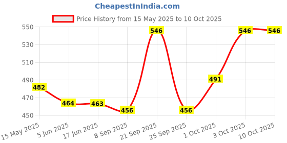 flipkart.com kadence Acoustic KSTR12 Light Gauge 12-string Acoustic Guitar Strings Set Guitar String kadence Price History Graph from 15 May 2025 to 10 Oct 2025