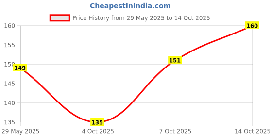 flipkart.com mtunes Acoustic M 11-SL Guitar String mtunes Price History Graph from 29 May 2025 to 14 Oct 2025