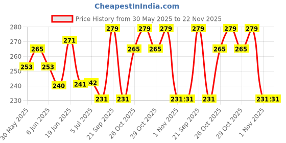 flipkart.com hertz Acoustic ONE SET HHERTZ 5 PIK Guitar String hertz Price History Graph from 30 May 2025 to 22 Nov 2025