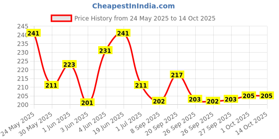flipkart.com karuna Acoustic PIN NUT STRING HOLE COVER KARONAA Guitar String karuna Price History Graph from 24 May 2025 to 14 Oct 2025