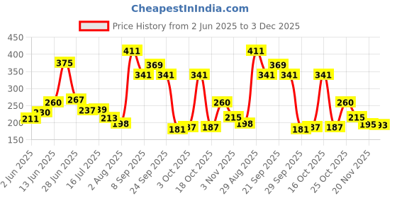 flipkart.com karuna Acoustic PIN SADDLE BRIDGE BELT KARONA Guitar String karuna Price History Graph from 2 Jun 2025 to 3 Dec 2025