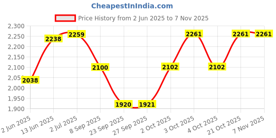 flipkart.com atimuna Acoustic Portable Pocket Guitar Chord Guitar String atimuna Price History Graph from 2 Jun 2025 to 6 Nov 2025