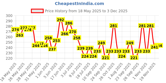 flipkart.com hertz Acoustic PREMIUM Guitar String hertz Price History Graph from 18 May 2025 to 3 Dec 2025