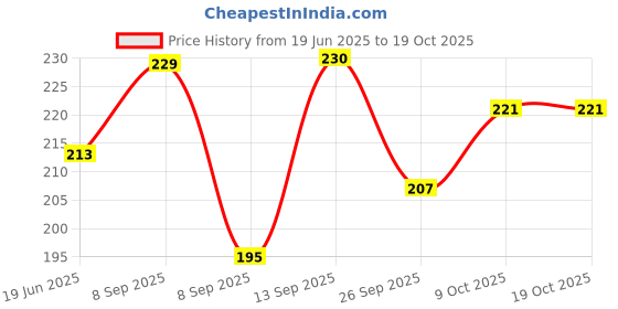 flipkart.com hertz Acoustic PREMIUUM STRIG Guitar String hertz Price History Graph from 19 Jun 2025 to 18 Oct 2025