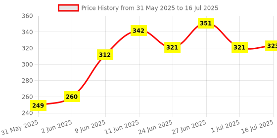 flipkart.com pulse Acoustic PULE STRING BRIDGE PIN SADDLE NUT FILLER BELT Guitar String pulse Price History Graph from 31 May 2025 to 16 Jul 2025