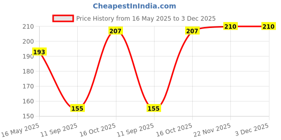 flipkart.com music galaxy Acoustic PULSE GREEN ASOCUTIC STRING SET OF 6 WIRE AND PICK 3 Guitar String music galaxy Price History Graph from 16 May 2025 to 2 Dec 2025
