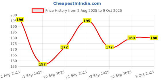 flipkart.com music galaxy Acoustic PULSE GREEN WITH 3 PICKS BRIDGE PIN 6 Guitar String music galaxy Price History Graph from 2 Aug 2025 to 8 Oct 2025