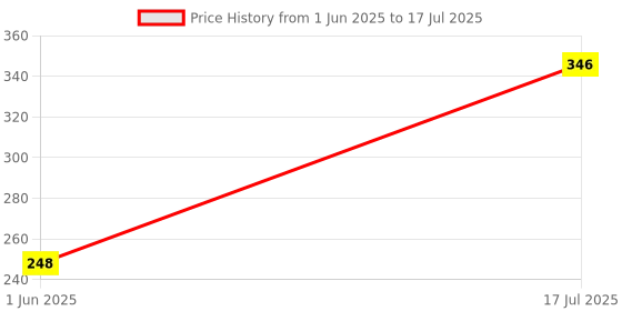 flipkart.com music galaxy Acoustic PULSE STRING GREEN ACOUSTIC STRING SET Guitar String music galaxy Price History Graph from 1 Jun 2025 to 17 Jul 2025