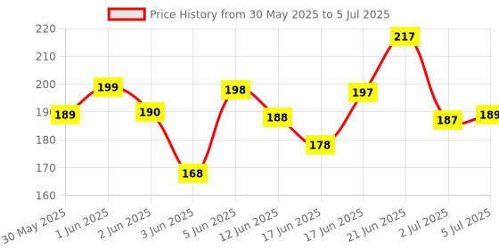 flipkart.com musiking Acoustic PULSE YELLOW STRING SET FOR ACOUSTIC .011 Guitar String musiking Price History Graph from 30 May 2025 to 5 Jul 2025